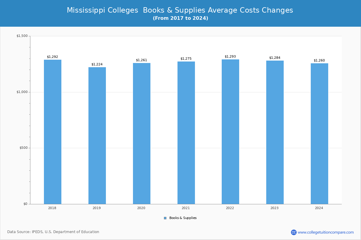 Mississippi 4-Year Colleges Books and Supplies Cost Chart